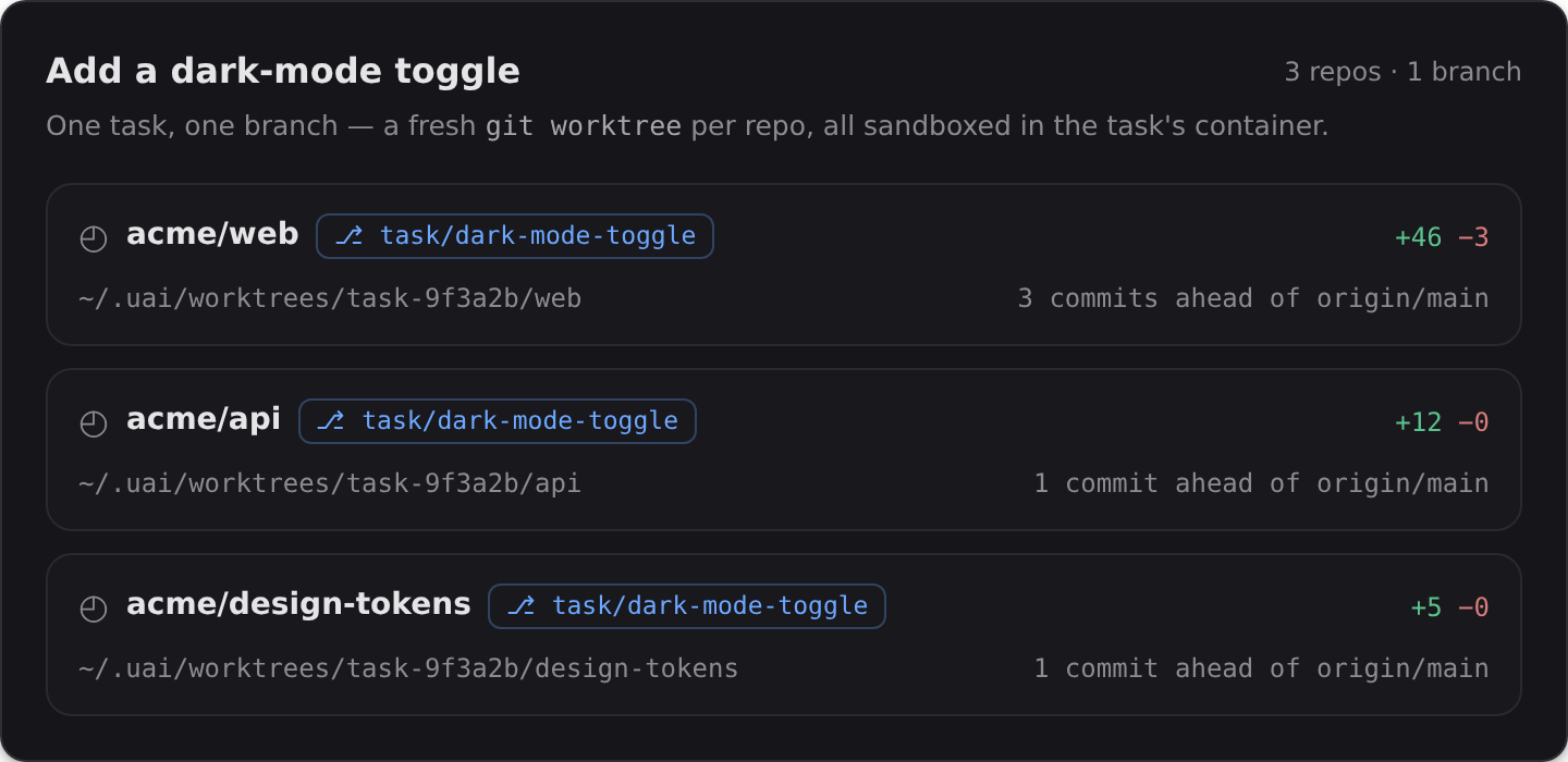 One task spanning three repos — each in its own git worktree on the same task branch.